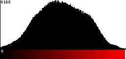 Red Histogram