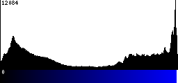 Blue Histogram