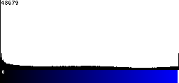 Blue Histogram