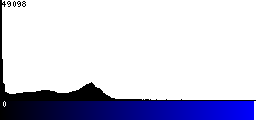 Blue Histogram