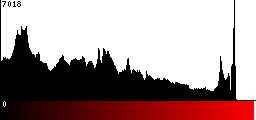 Red Histogram