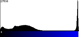 Blue Histogram