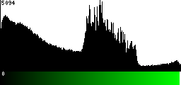 Green Histogram