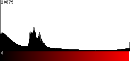 Red Histogram