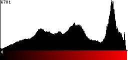 Red Histogram