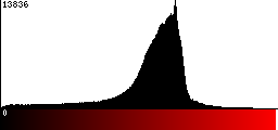 Red Histogram