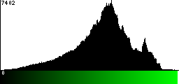 Green Histogram