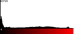 Red Histogram