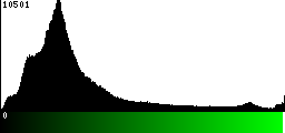 Green Histogram