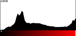 Red Histogram