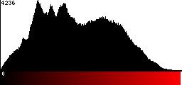 Red Histogram