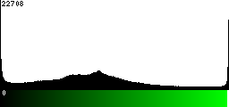 Green Histogram