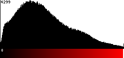 Red Histogram
