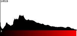 Red Histogram