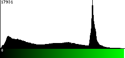 Green Histogram