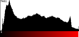 Red Histogram