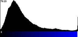 Blue Histogram