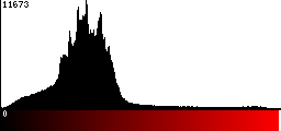 Red Histogram