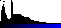 Blue Histogram