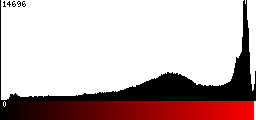 Red Histogram