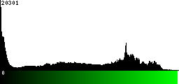 Green Histogram