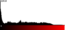 Red Histogram