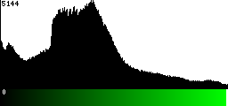 Green Histogram