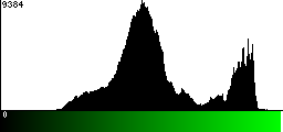 Green Histogram