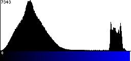Blue Histogram