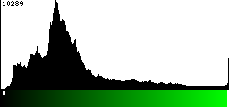 Green Histogram