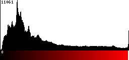 Red Histogram