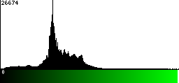 Green Histogram