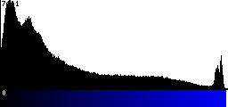 Blue Histogram