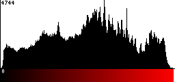 Red Histogram