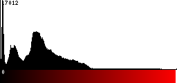 Red Histogram