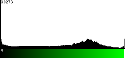 Green Histogram