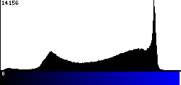 Blue Histogram
