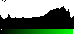 Green Histogram