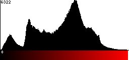 Red Histogram