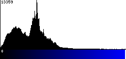 Blue Histogram