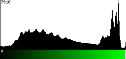 Green Histogram
