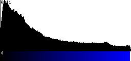 Blue Histogram