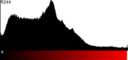 Red Histogram