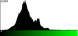 Green Histogram