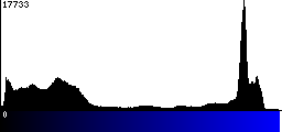 Blue Histogram