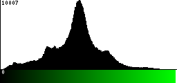 Green Histogram