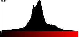 Red Histogram