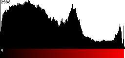 Red Histogram