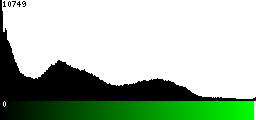 Green Histogram
