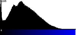 Blue Histogram